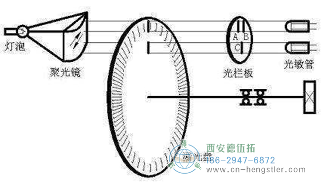 亨士樂編碼器的脈沖數(shù)該怎么選擇？