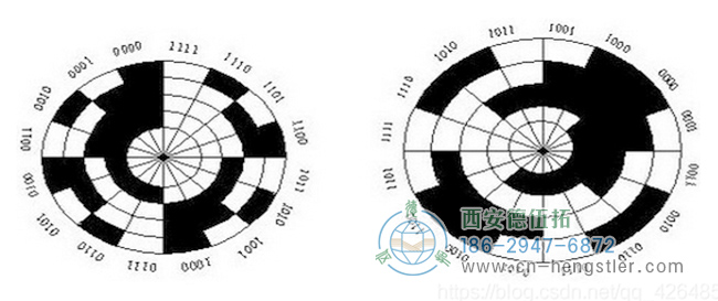 圖2、絕對編碼器圓盤光柵