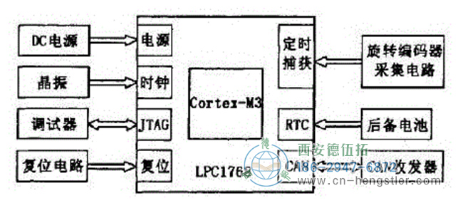 圖1編碼器檢測模塊總框圖