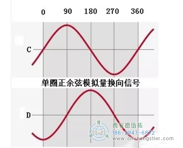 編碼器的信號(hào)線是A+A-B-C+C-D--，電源是正的和負(fù)的。