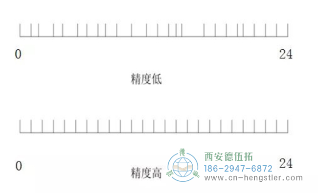 NorthStar為您科普編碼器的分辨率、精度以及重復(fù)精度。