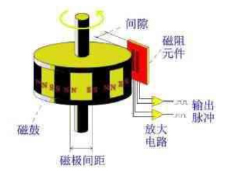 NorthStar磁性編碼器信號(hào)處理電路：Sina和SinB信號(hào)到達(dá)信號(hào)處理電路后，需要將波形調(diào)整到CPU掃描范圍內(nèi)。首先，AB信號(hào)必須經(jīng)過(guò)直流電壓調(diào)節(jié)，使AB信號(hào)的直流電壓電平處于DSPA/D采樣電壓范圍的中心，振幅不超過(guò)采樣電壓范圍。