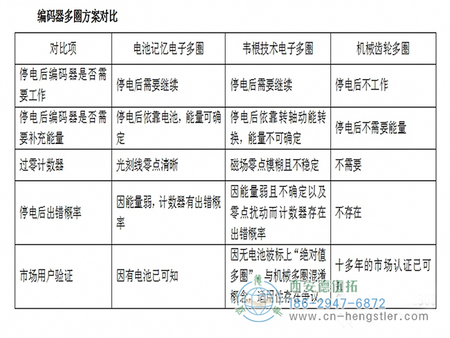 機(jī)械齒輪Hengstler多圈旋轉(zhuǎn)絕對式編碼器