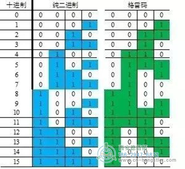 以下是以4位代碼為例，對比格雷碼與純二進(jìn)制碼：