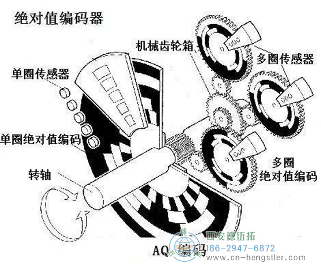 格雷碼編碼的碼盤，制作寬容度與容錯(cuò)性最佳