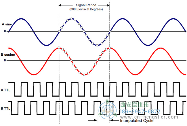 亨士樂(lè)高分辨率編碼器信號(hào)周期的4倍插值
