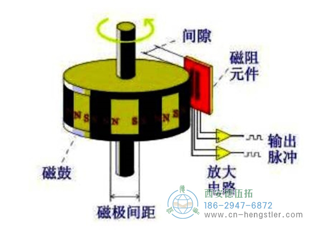 圖為磁性編碼器主要部分磁阻傳感器、磁鼓、信號處理電路的結(jié)構(gòu)示意圖