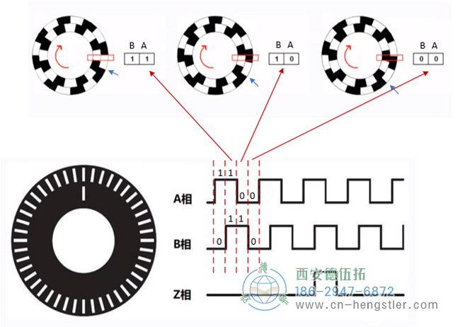 圖為Hengstler增量編碼器的碼盤及A相、B相、Z相的波形示意圖