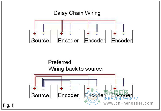 編碼器不要通過(guò)設(shè)備布線，而是從源頭布線