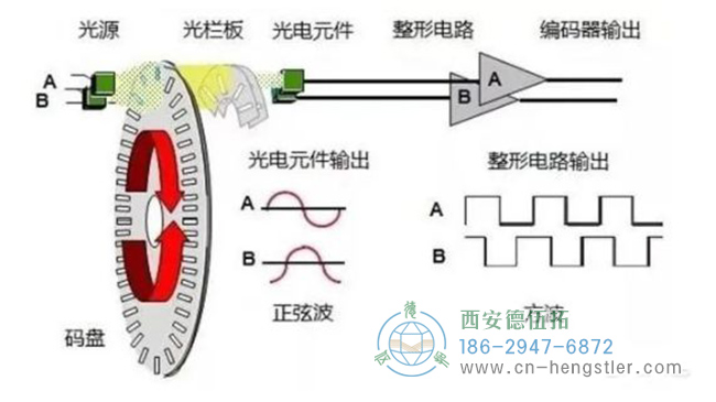 圖為亨士樂(lè)增量編碼器工作原理圖